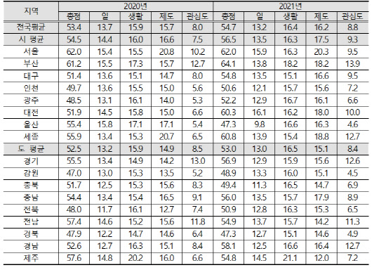 지역별 일·생활 균형 지수 <자료:고용부>